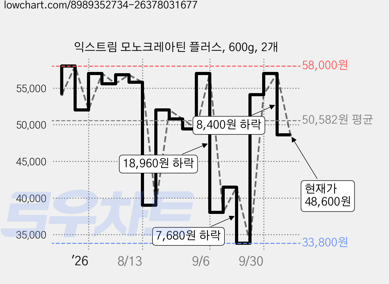 익스트림 모노크레아틴 플러스, 600g, 2개 가격 변동 차트, 현재가 48,600원, 관측 최저가 33,800원