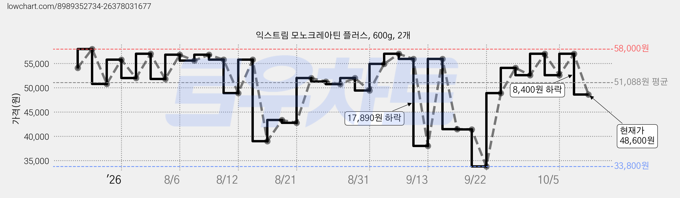 익스트림 모노크레아틴 플러스, 600g, 2개 가격 변동 차트, 현재가 48,600원, 관측 최저가 33,800원