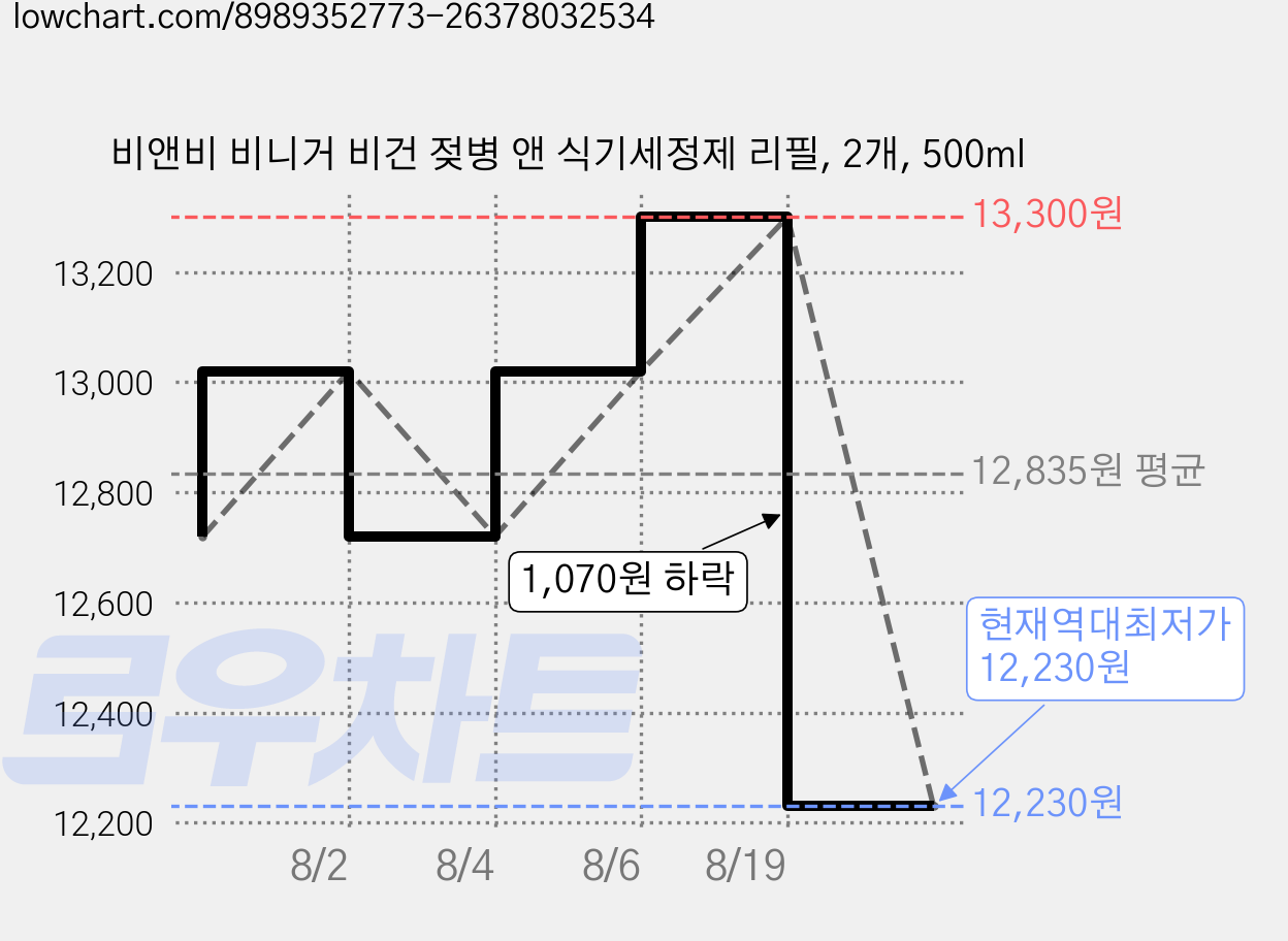 비앤비 비니거 비건 젖병 앤 식기세정제 리필, 2개, 500ml 가격 변동 차트, 현재가 12,230원, 역대최저가