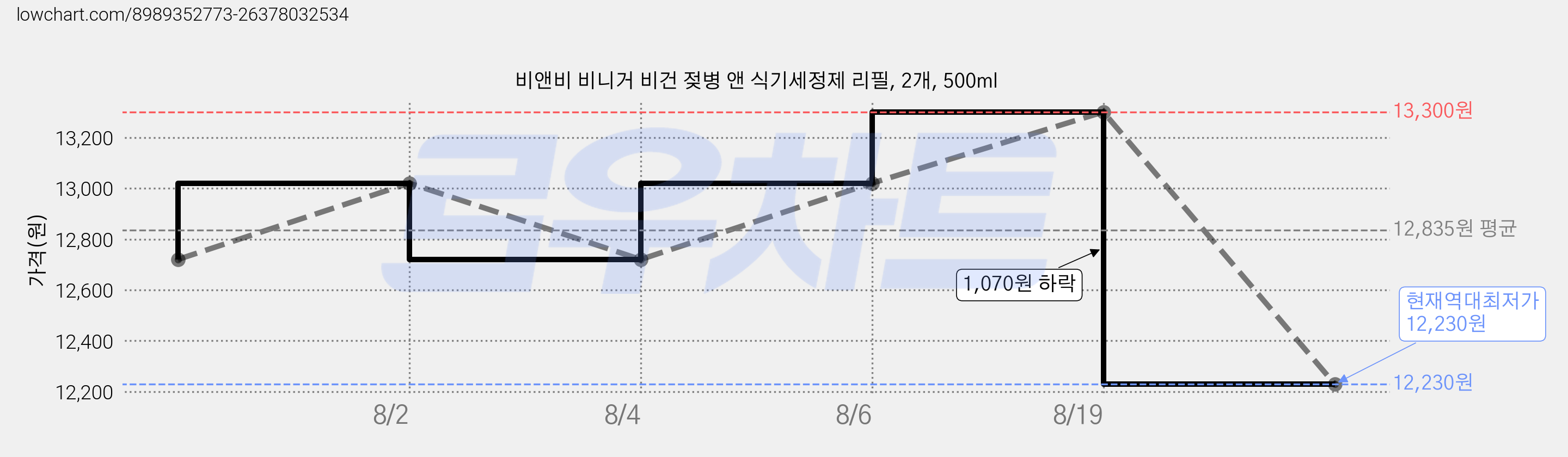 비앤비 비니거 비건 젖병 앤 식기세정제 리필, 2개, 500ml 가격 변동 차트, 현재가 12,230원, 역대최저가