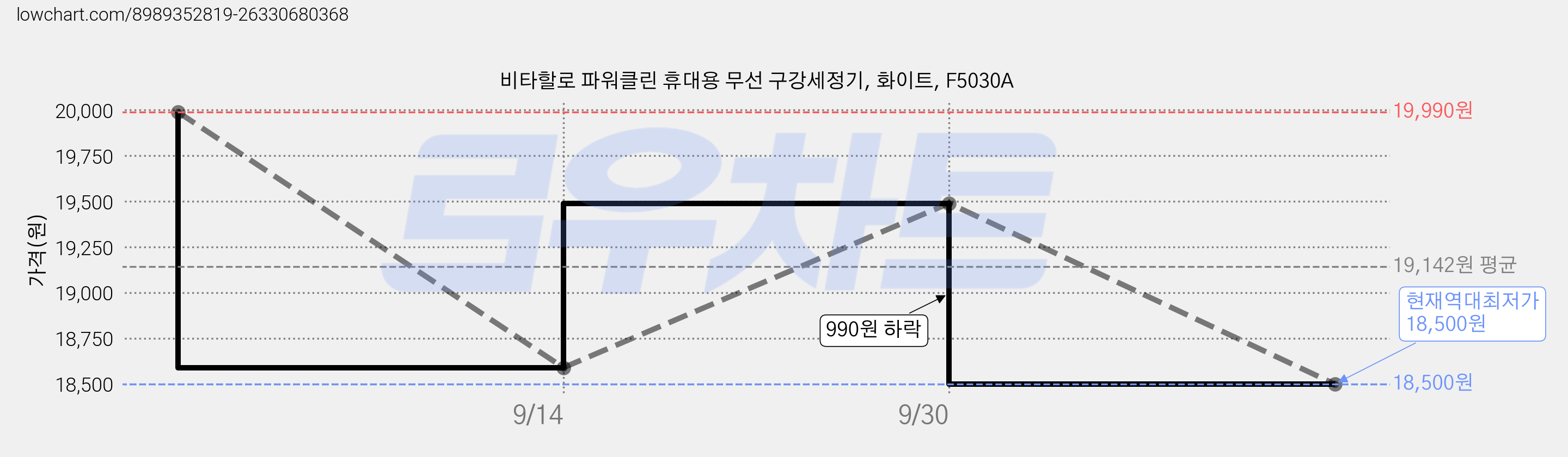 비타할로 파워클린 휴대용 무선 구강세정기, 화이트, F5030A 가격 변동 차트, 현재가 18,500원, 역대최저가