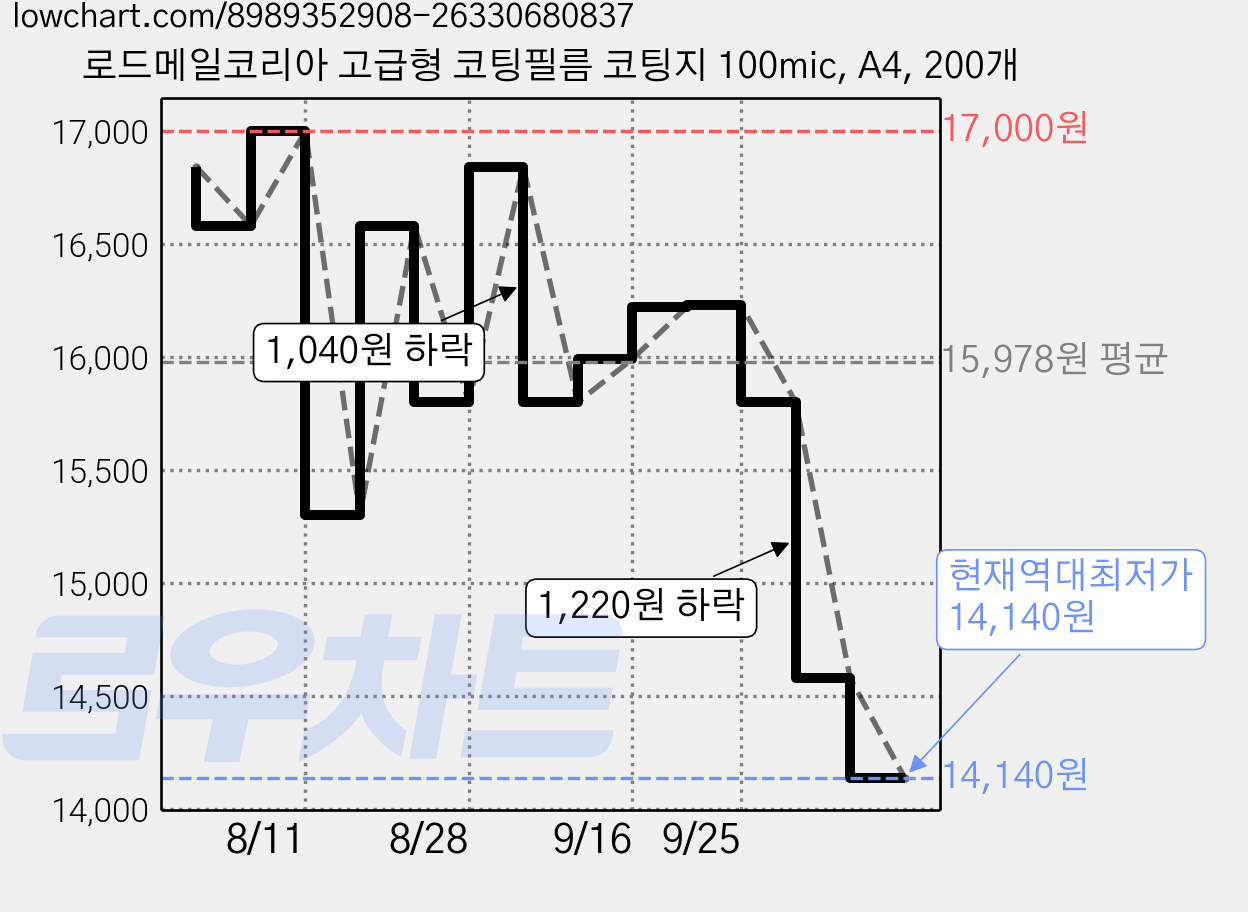 로드메일코리아 고급형 코팅필름 코팅지 100mic, A4, 200개 가격 변동 차트, 현재가 14,140원, 역대최저가
