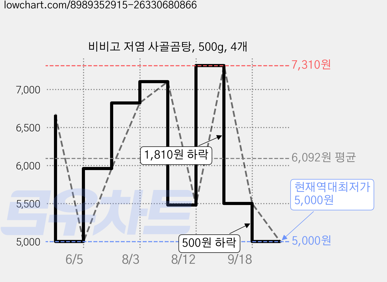 비비고 저염 사골곰탕, 500g, 4개 가격 변동 차트, 현재가 5,000원, 역대최저가