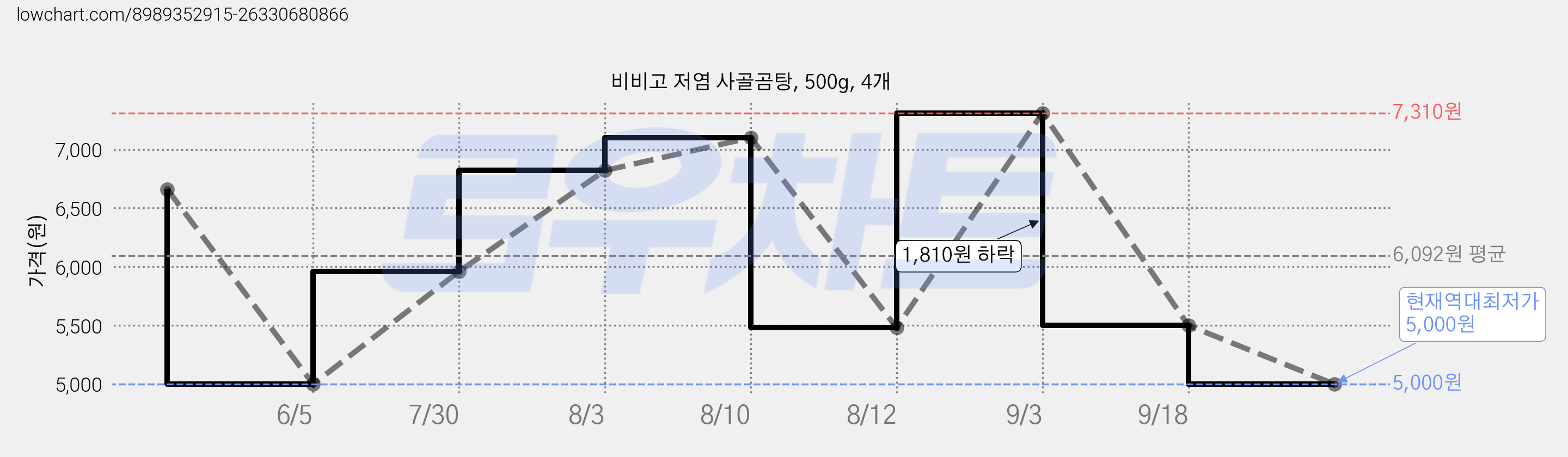 비비고 저염 사골곰탕, 500g, 4개 가격 변동 차트, 현재가 5,000원, 역대최저가