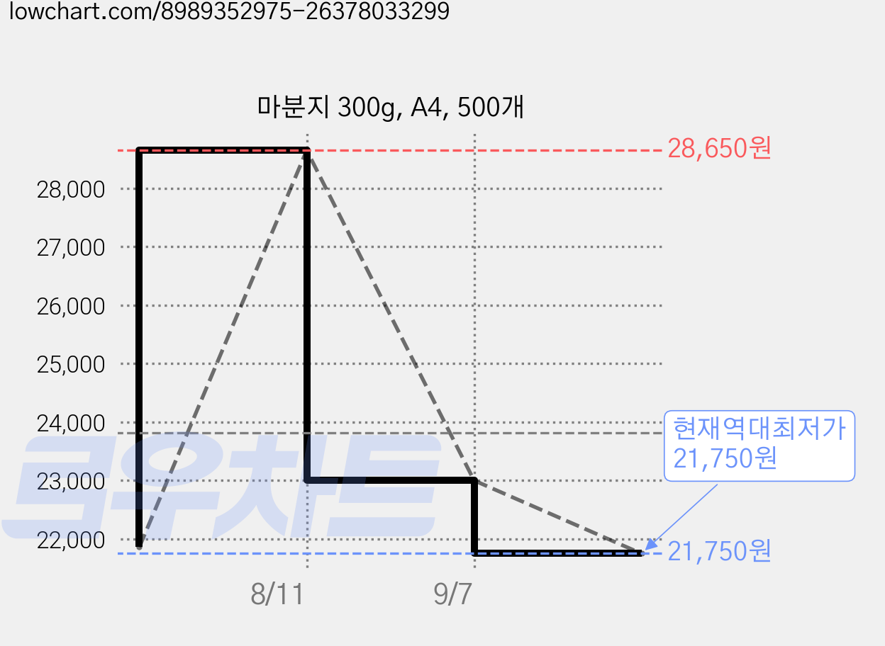 마분지 300g, A4, 500개 가격 변동 차트, 현재가 21,750원, 역대최저가