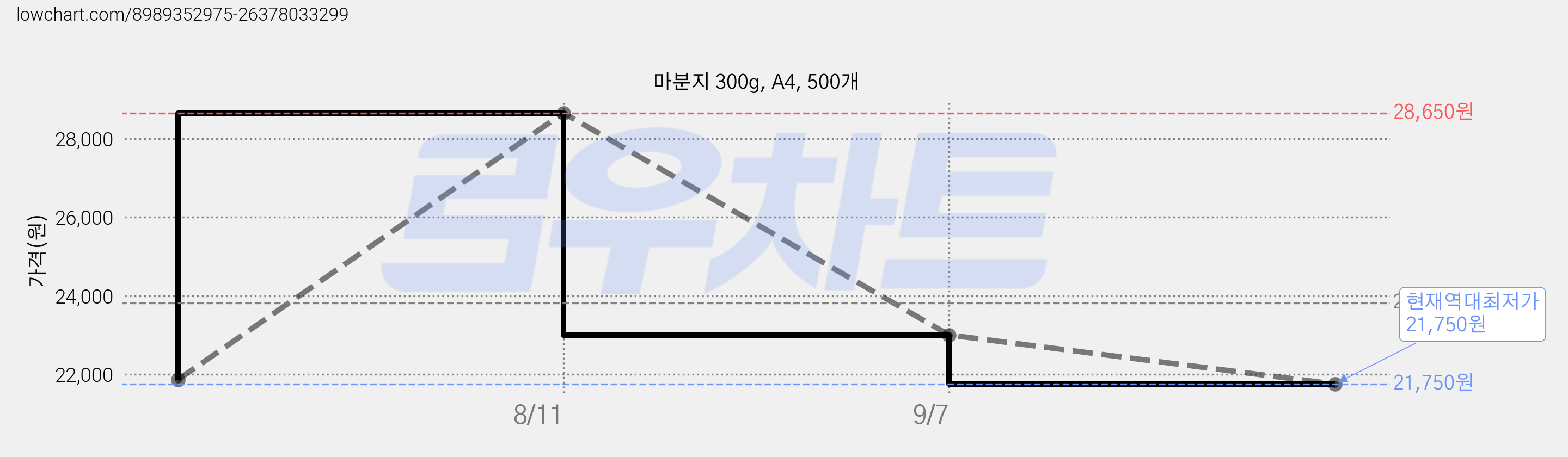 마분지 300g, A4, 500개 가격 변동 차트, 현재가 21,750원, 역대최저가