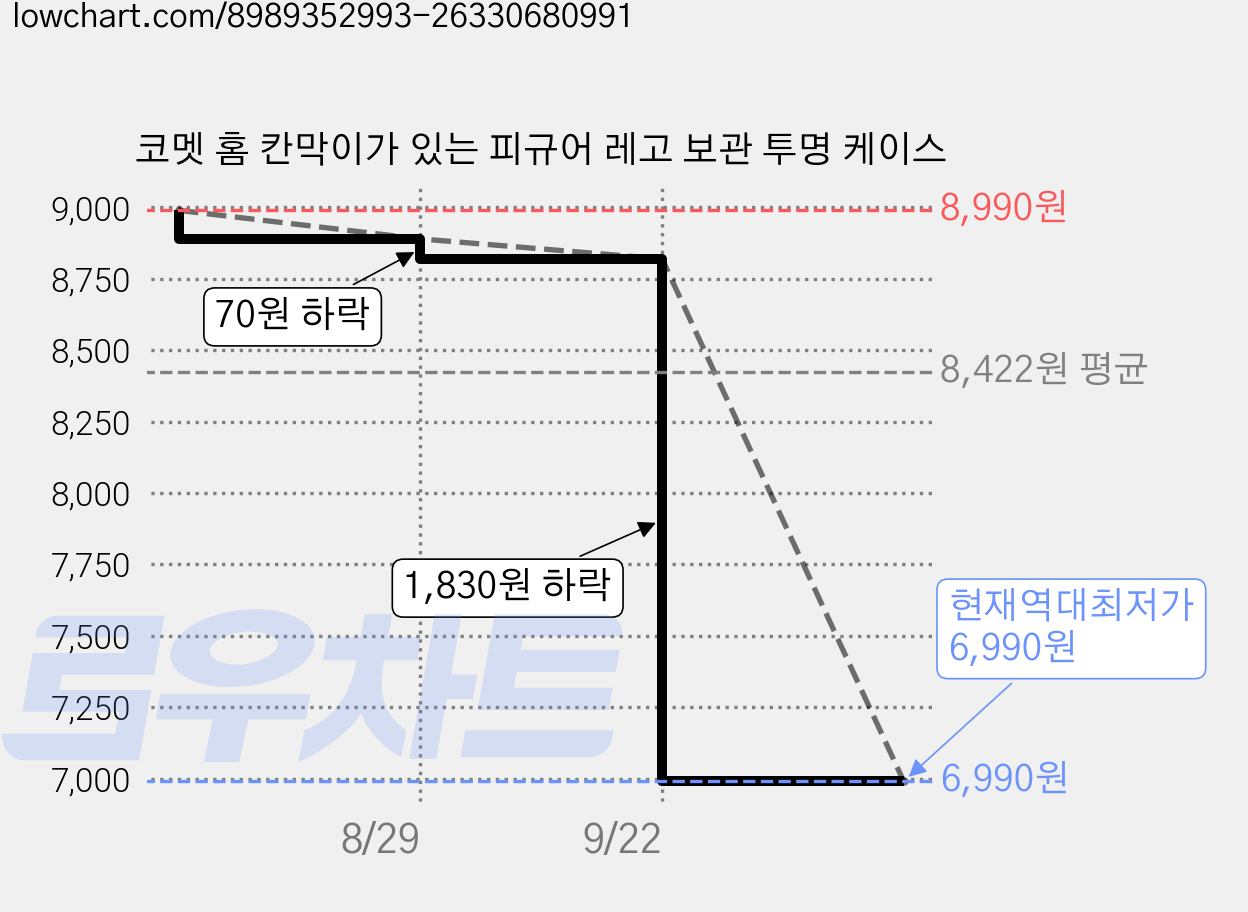 코멧 홈 칸막이가 있는 피규어 레고 보관 투명 케이스 가격 변동 차트, 현재가 6,990원, 역대최저가