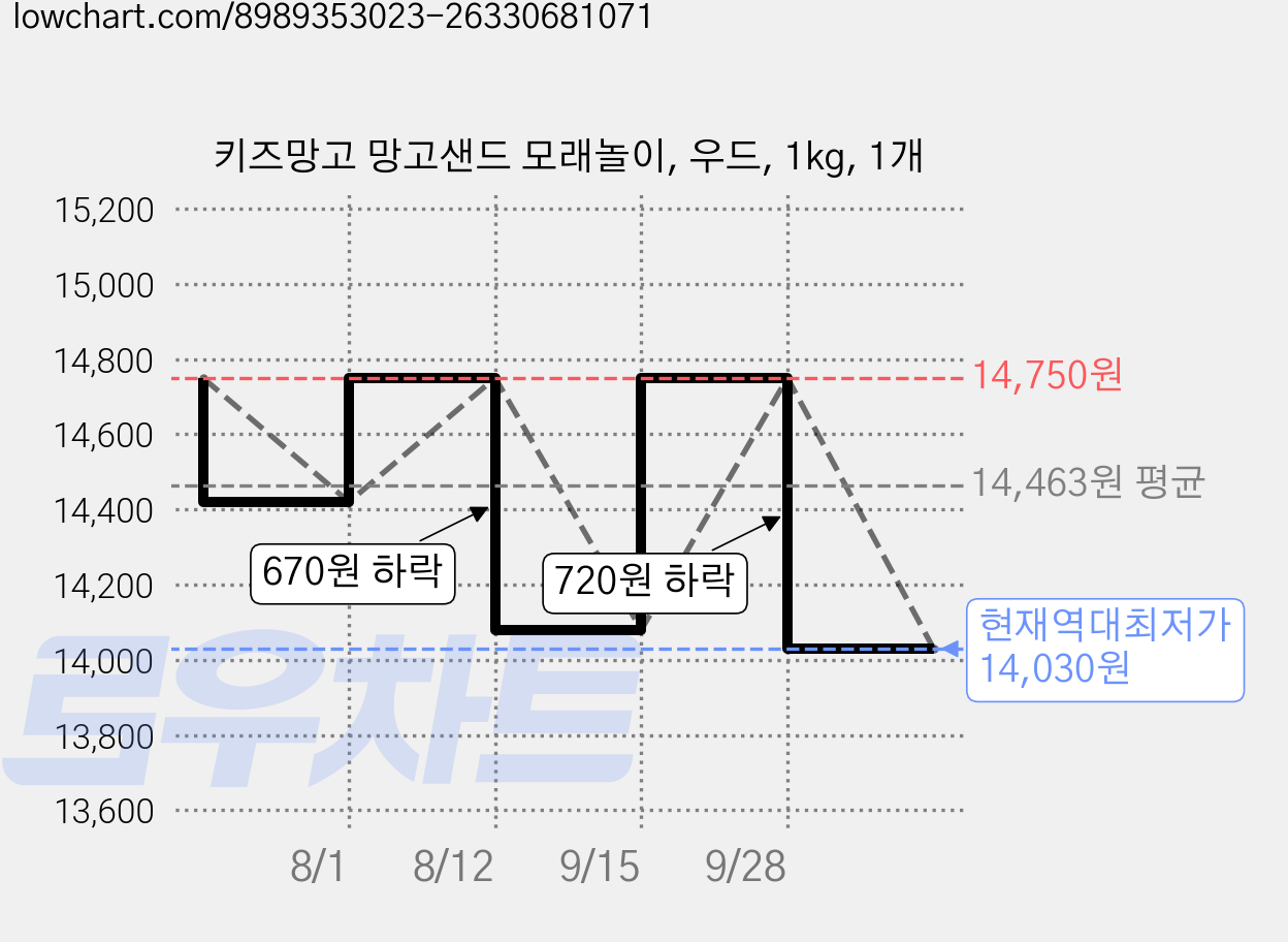 키즈망고 망고샌드 모래놀이, 우드, 1kg, 1개 가격 변동 차트, 현재가 14,030원, 역대최저가