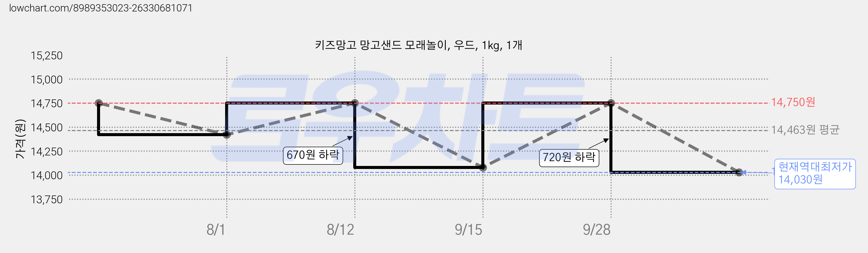 키즈망고 망고샌드 모래놀이, 우드, 1kg, 1개 가격 변동 차트, 현재가 14,030원, 역대최저가