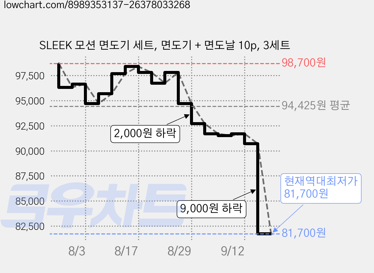 SLEEK 모션 면도기 세트, 면도기 + 면도날 10p, 3세트 가격 변동 차트, 현재가 81,700원, 역대최저가