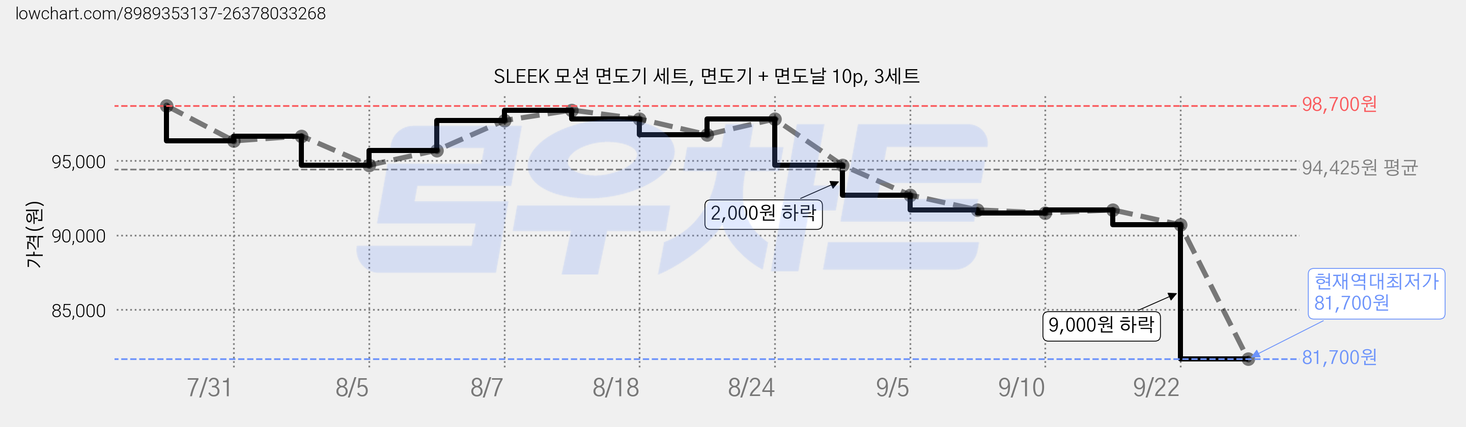 SLEEK 모션 면도기 세트, 면도기 + 면도날 10p, 3세트 가격 변동 차트, 현재가 81,700원, 역대최저가
