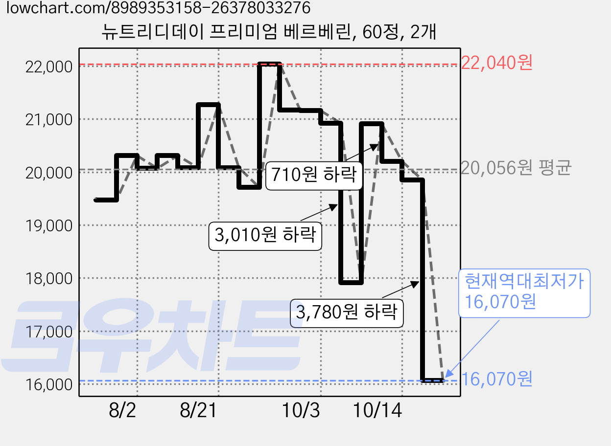 뉴트리디데이 프리미엄 베르베린, 60정, 2개 가격 변동 차트, 현재가 16,070원, 역대최저가