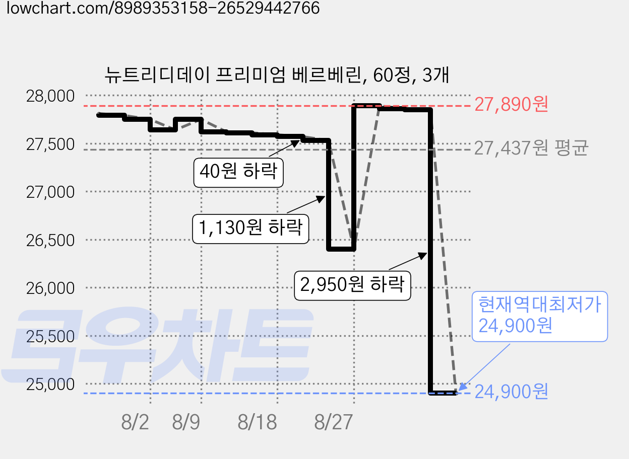 뉴트리디데이 프리미엄 베르베린, 60정, 3개 가격 변동 차트, 현재가 24,900원, 역대최저가