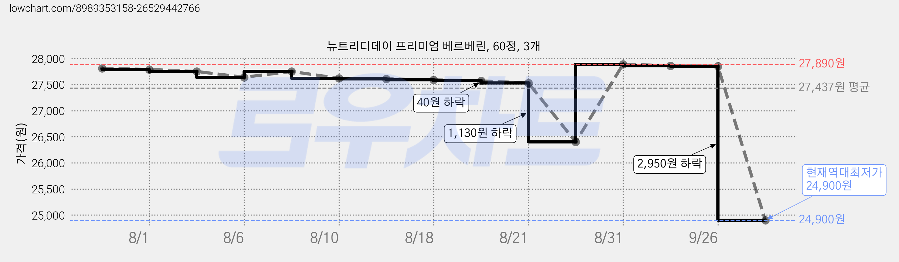 뉴트리디데이 프리미엄 베르베린, 60정, 3개 가격 변동 차트, 현재가 24,900원, 역대최저가