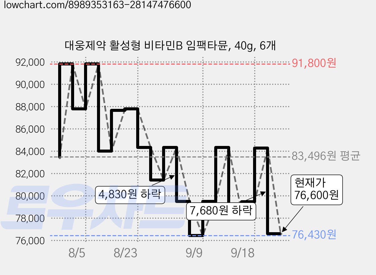 대웅제약 활성형 비타민B 임팩타뮨, 40g, 6개 가격 변동 차트, 현재가 76,600원, 관측 최저가 76,430원
