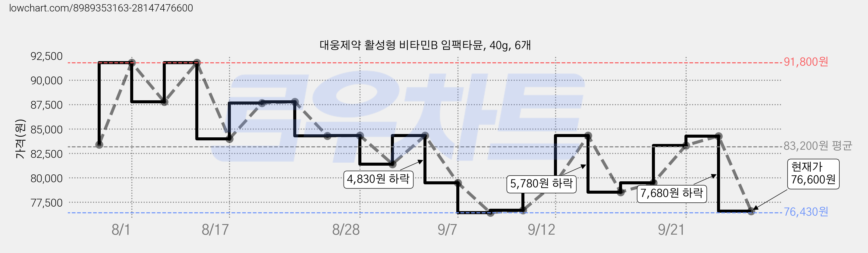 대웅제약 활성형 비타민B 임팩타뮨, 40g, 6개 가격 변동 차트, 현재가 76,600원, 관측 최저가 76,430원