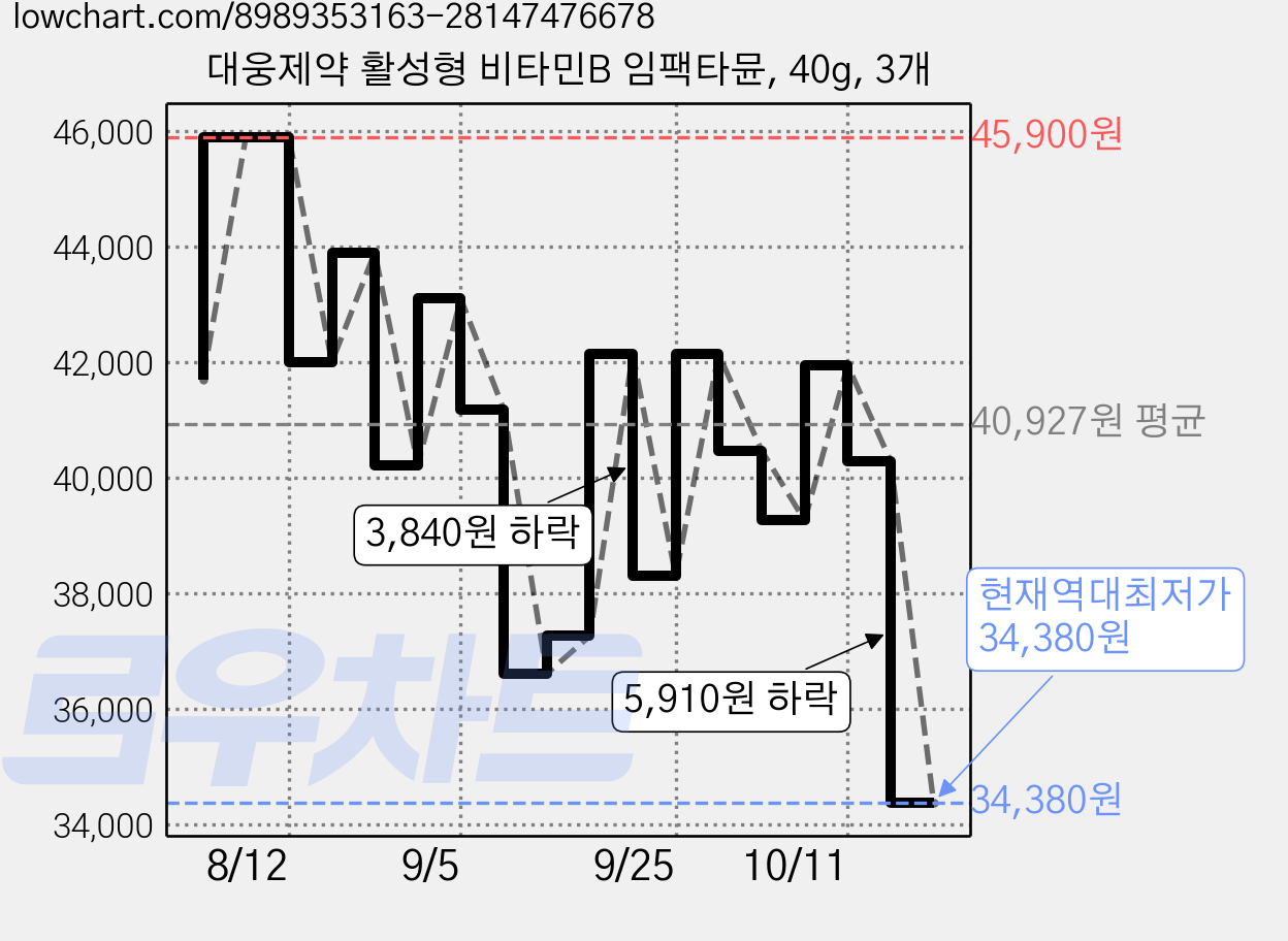 대웅제약 활성형 비타민B 임팩타뮨, 40g, 3개 가격 변동 차트, 현재가 34,380원, 역대최저가