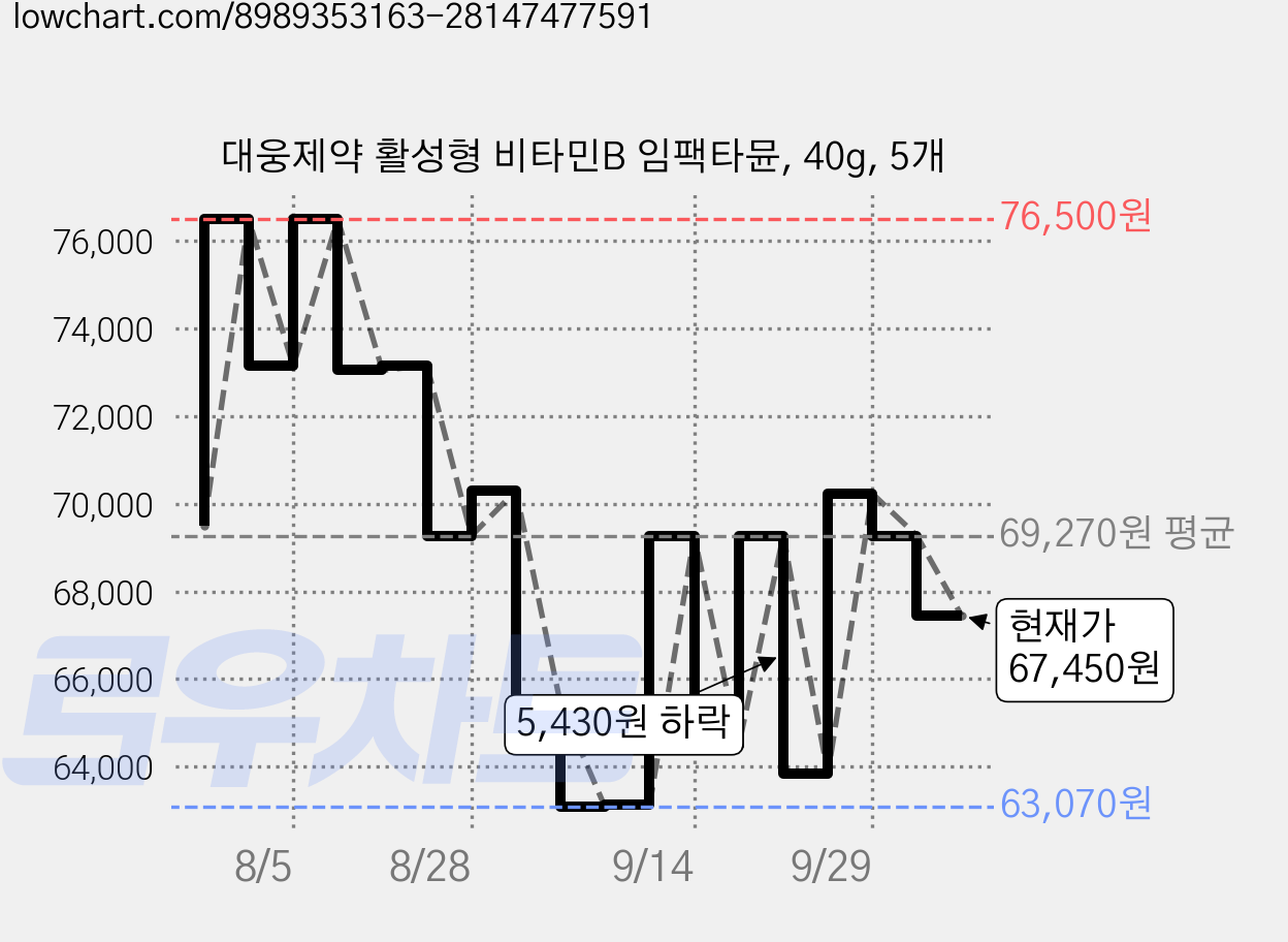 대웅제약 활성형 비타민B 임팩타뮨, 40g, 5개 가격 변동 차트, 현재가 67,450원, 관측 최저가 63,070원