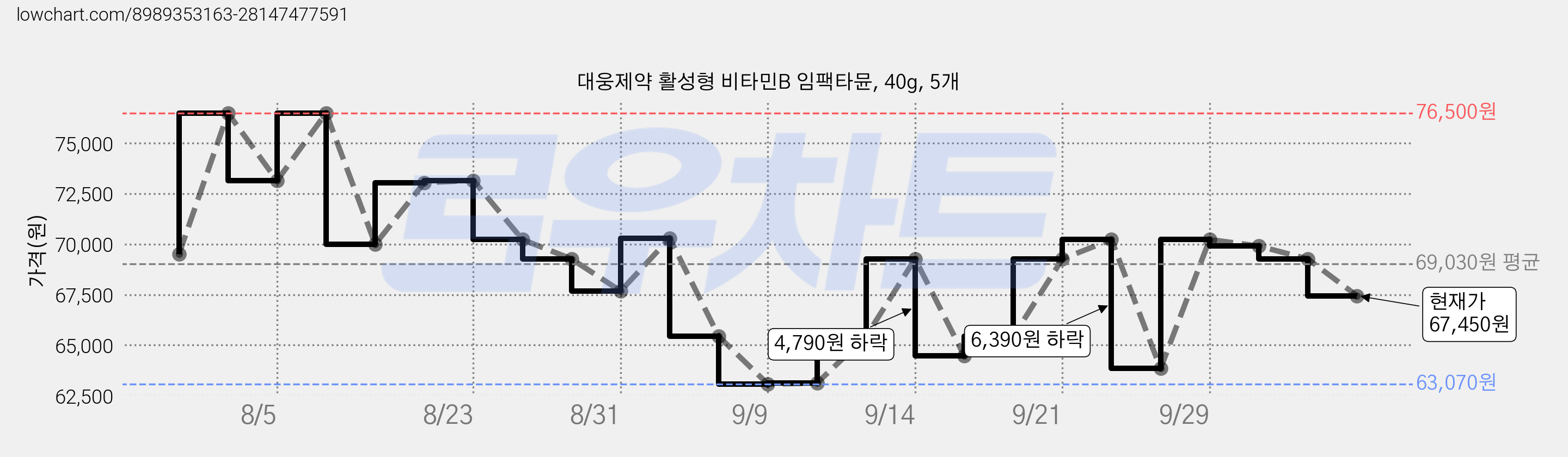 대웅제약 활성형 비타민B 임팩타뮨, 40g, 5개 가격 변동 차트, 현재가 67,450원, 관측 최저가 63,070원