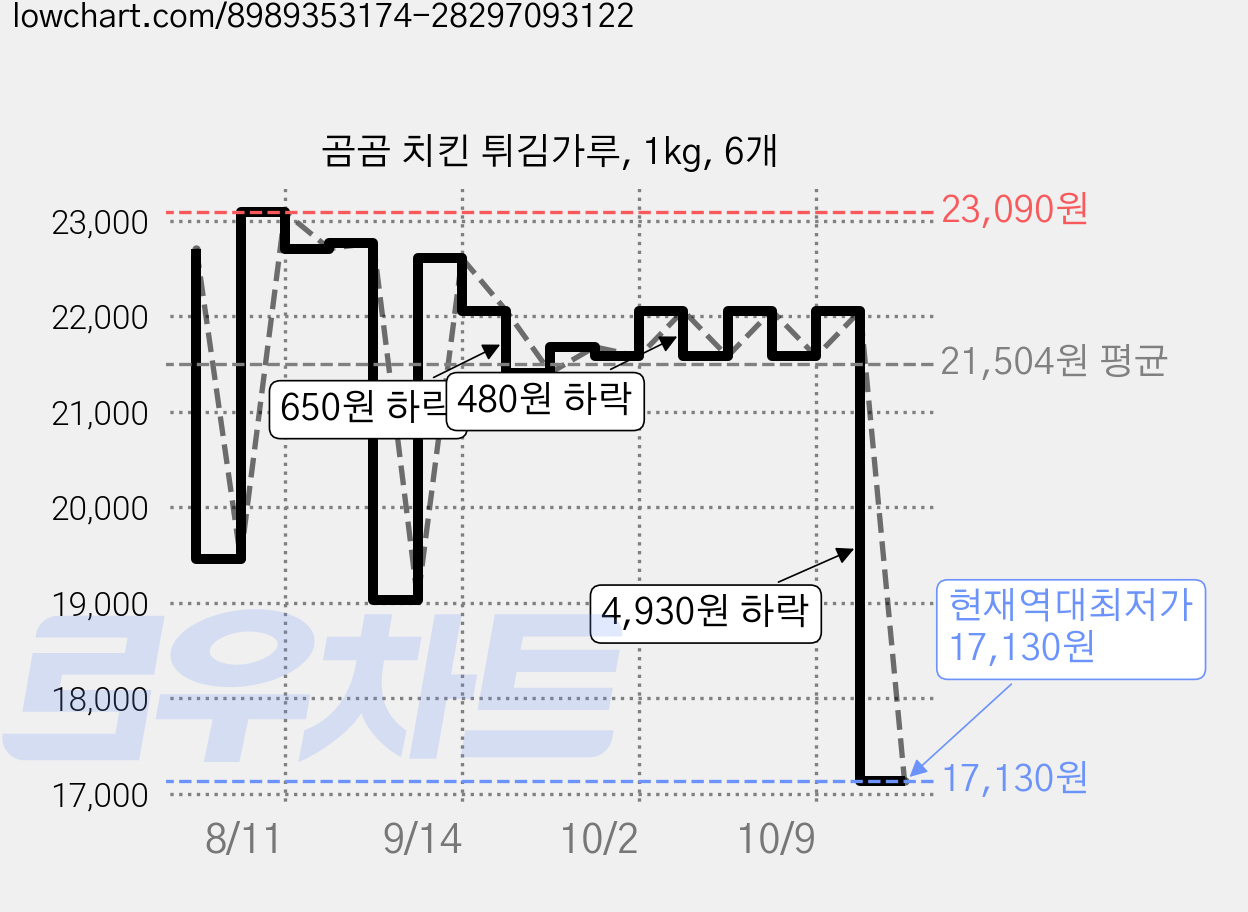 곰곰 치킨 튀김가루, 1kg, 6개 가격 변동 차트, 현재가 17,130원, 역대최저가