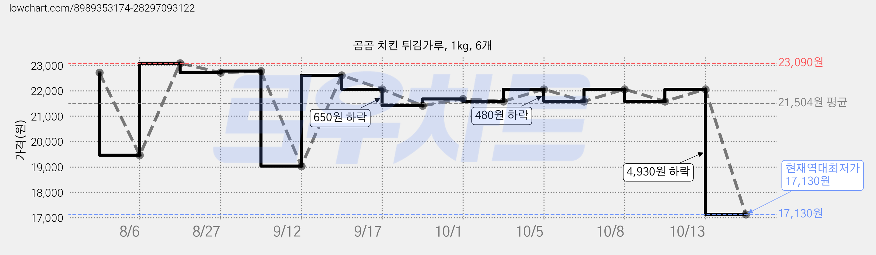 곰곰 치킨 튀김가루, 1kg, 6개 가격 변동 차트, 현재가 17,130원, 역대최저가