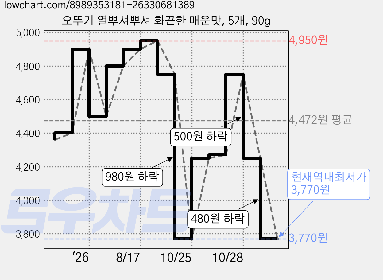 오뚜기 열뿌셔뿌셔 화끈한 매운맛, 5개, 90g 가격 변동 차트, 현재가 3,770원, 역대최저가