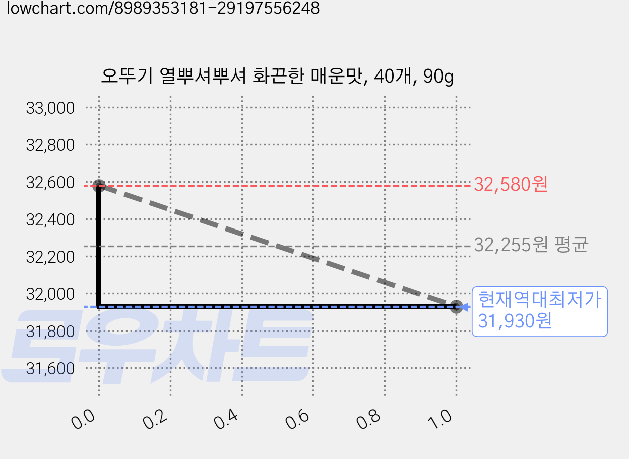 오뚜기 열뿌셔뿌셔 화끈한 매운맛, 40개, 90g 가격 변동 차트, 현재가 31,930원, 역대최저가