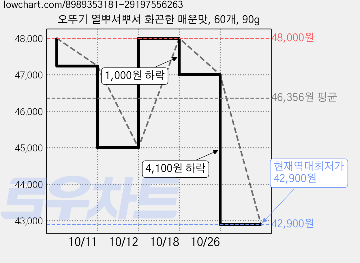 오뚜기 열뿌셔뿌셔 화끈한 매운맛, 60개, 90g 가격 변동 차트, 현재가 42,900원, 역대최저가