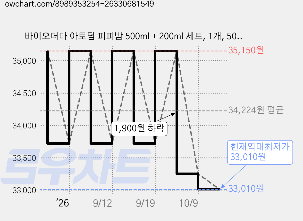 바이오더마 아토덤 피피밤 500ml + 200ml 세트, 1개, 500 ml + 200 ml 가격 변동 차트, 현재가 33,010원, 역대최저가