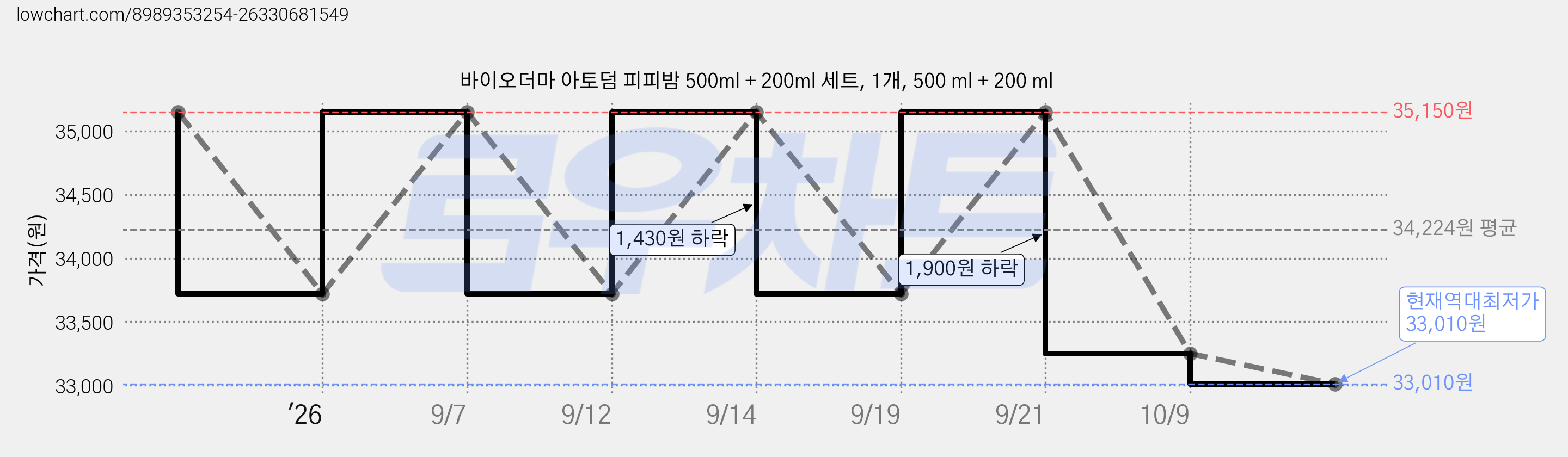 바이오더마 아토덤 피피밤 500ml + 200ml 세트, 1개, 500 ml + 200 ml 가격 변동 차트, 현재가 33,010원, 역대최저가