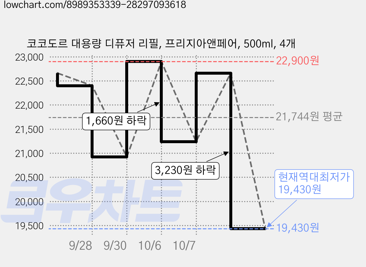 코코도르 대용량 디퓨저 리필, 프리지아앤페어, 500ml, 4개 가격 변동 차트, 현재가 19,430원, 역대최저가