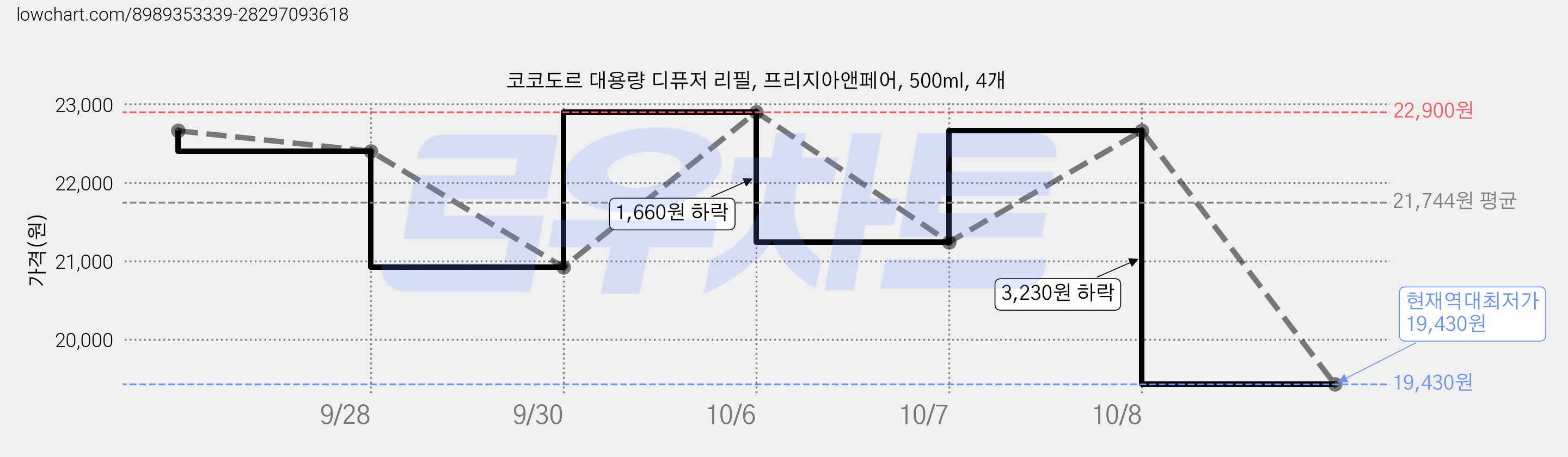 코코도르 대용량 디퓨저 리필, 프리지아앤페어, 500ml, 4개 가격 변동 차트, 현재가 19,430원, 역대최저가