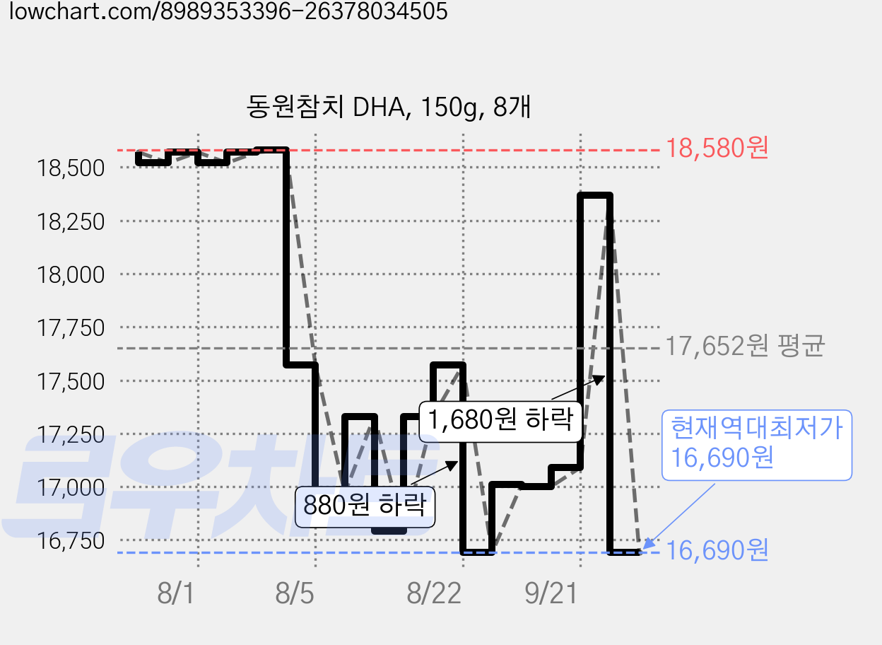 동원참치 DHA, 150g, 8개 가격 변동 차트, 현재가 16,690원, 역대최저가