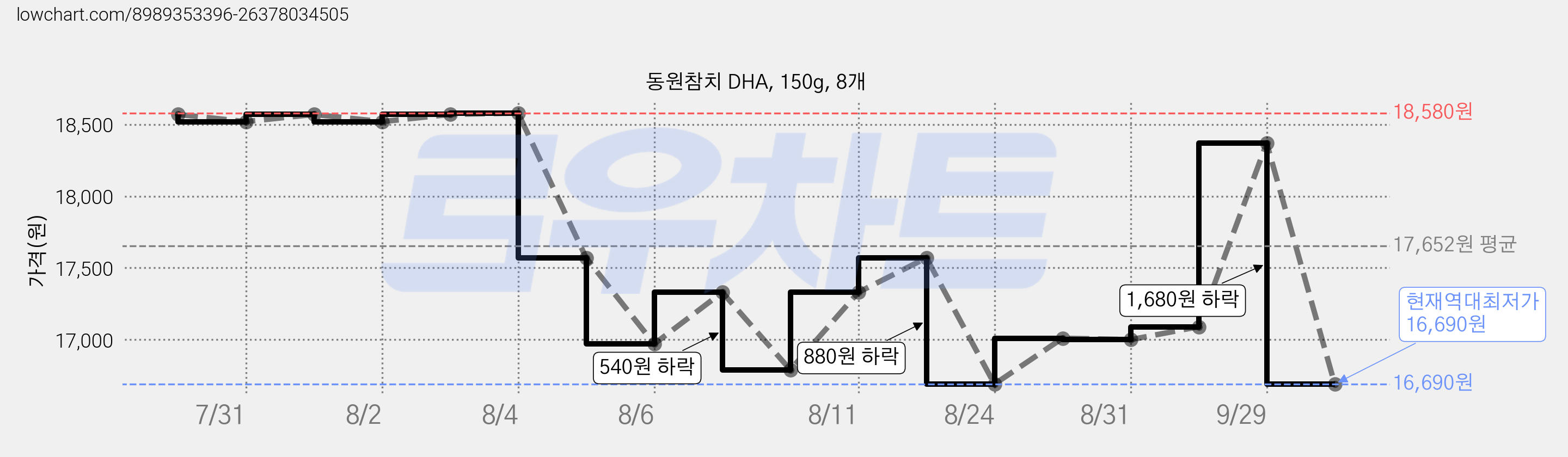 동원참치 DHA, 150g, 8개 가격 변동 차트, 현재가 16,690원, 역대최저가