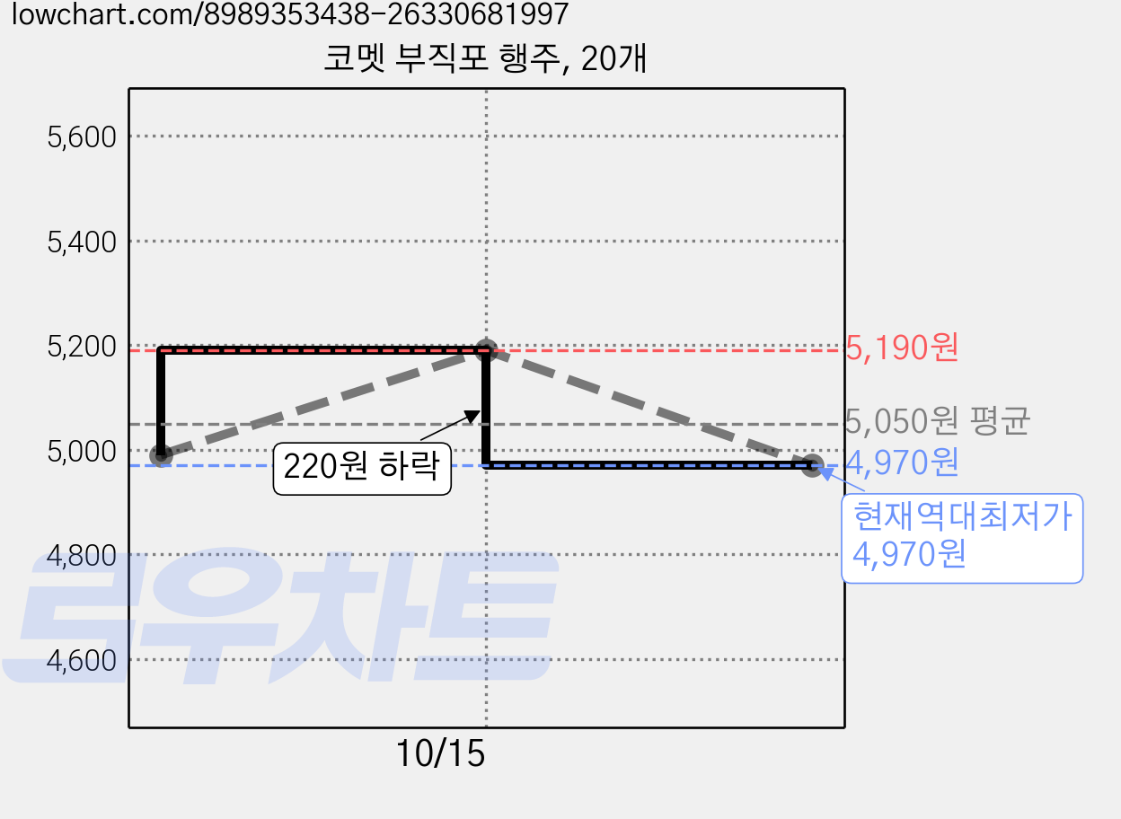 코멧 부직포 행주, 20개 가격 변동 차트, 현재가 4,970원, 역대최저가