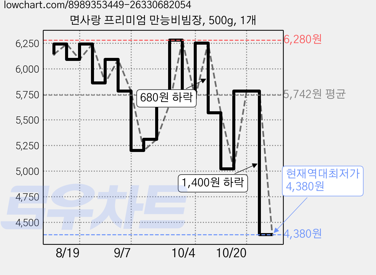 면사랑 프리미엄 만능비빔장, 500g, 1개 가격 변동 차트, 현재가 4,380원, 역대최저가