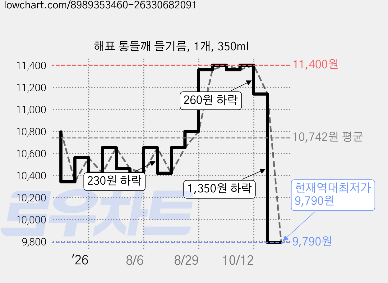 해표 통들깨 들기름, 1개, 350ml 가격 변동 차트, 현재가 9,790원, 역대최저가