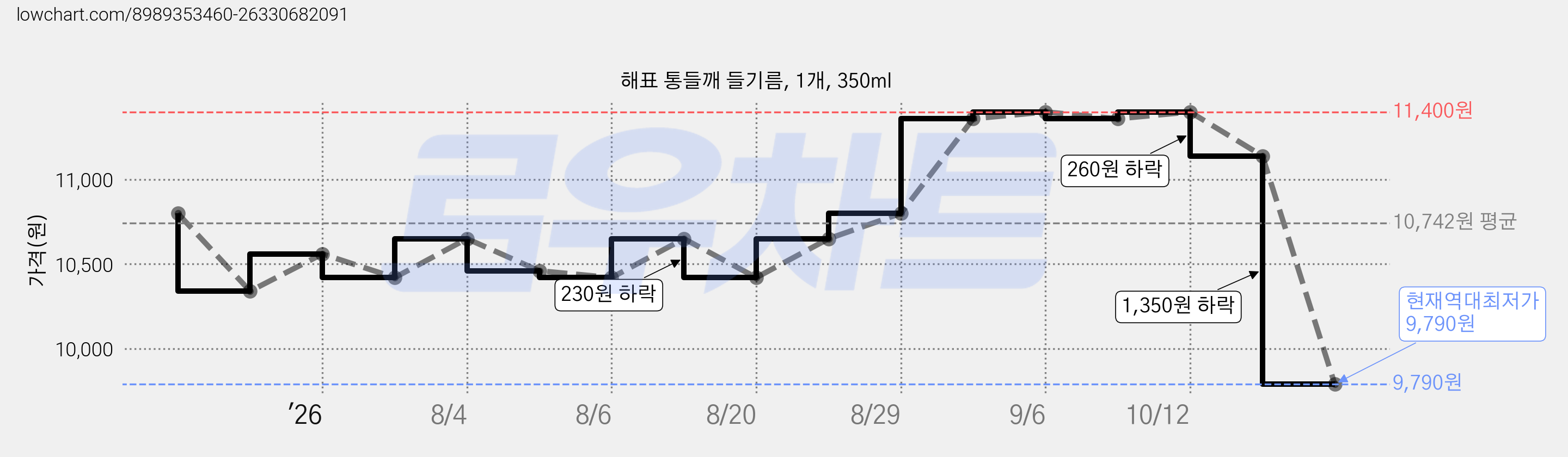 해표 통들깨 들기름, 1개, 350ml 가격 변동 차트, 현재가 9,790원, 역대최저가