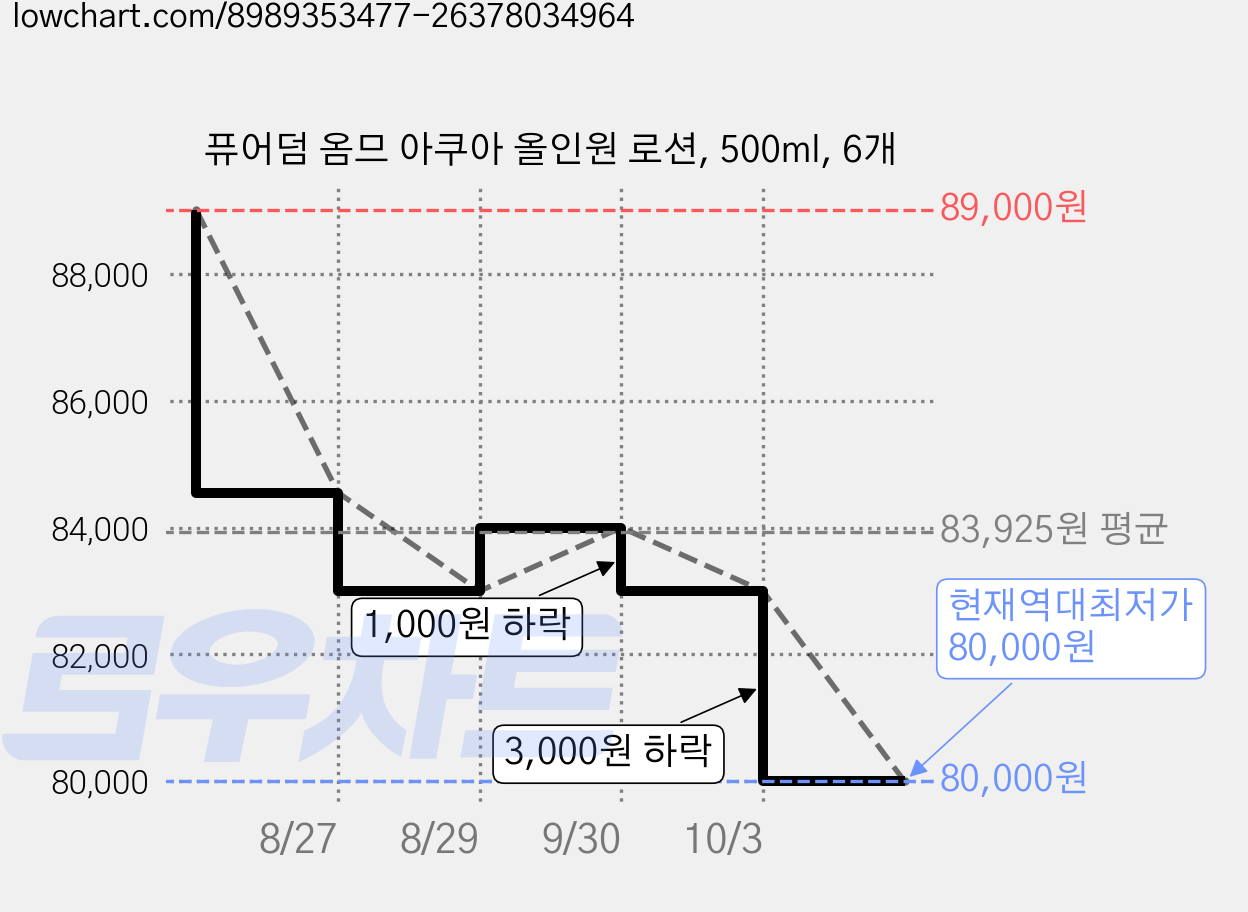 퓨어덤 옴므 아쿠아 올인원 로션, 500ml, 6개 가격 변동 차트, 현재가 80,000원, 역대최저가