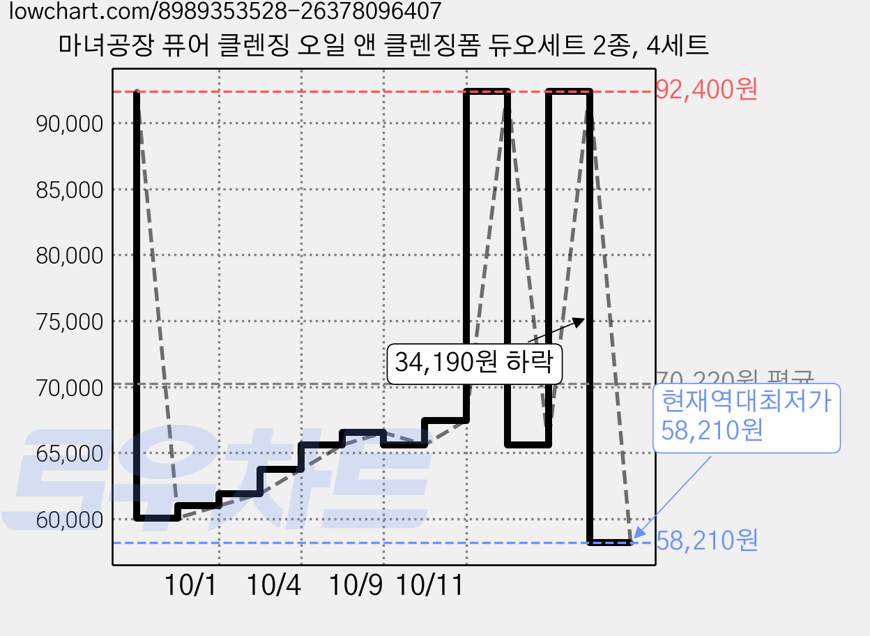 마녀공장 퓨어 클렌징 오일 앤 클렌징폼 듀오세트 2종, 4세트 가격 변동 차트, 현재가 58,210원, 역대최저가