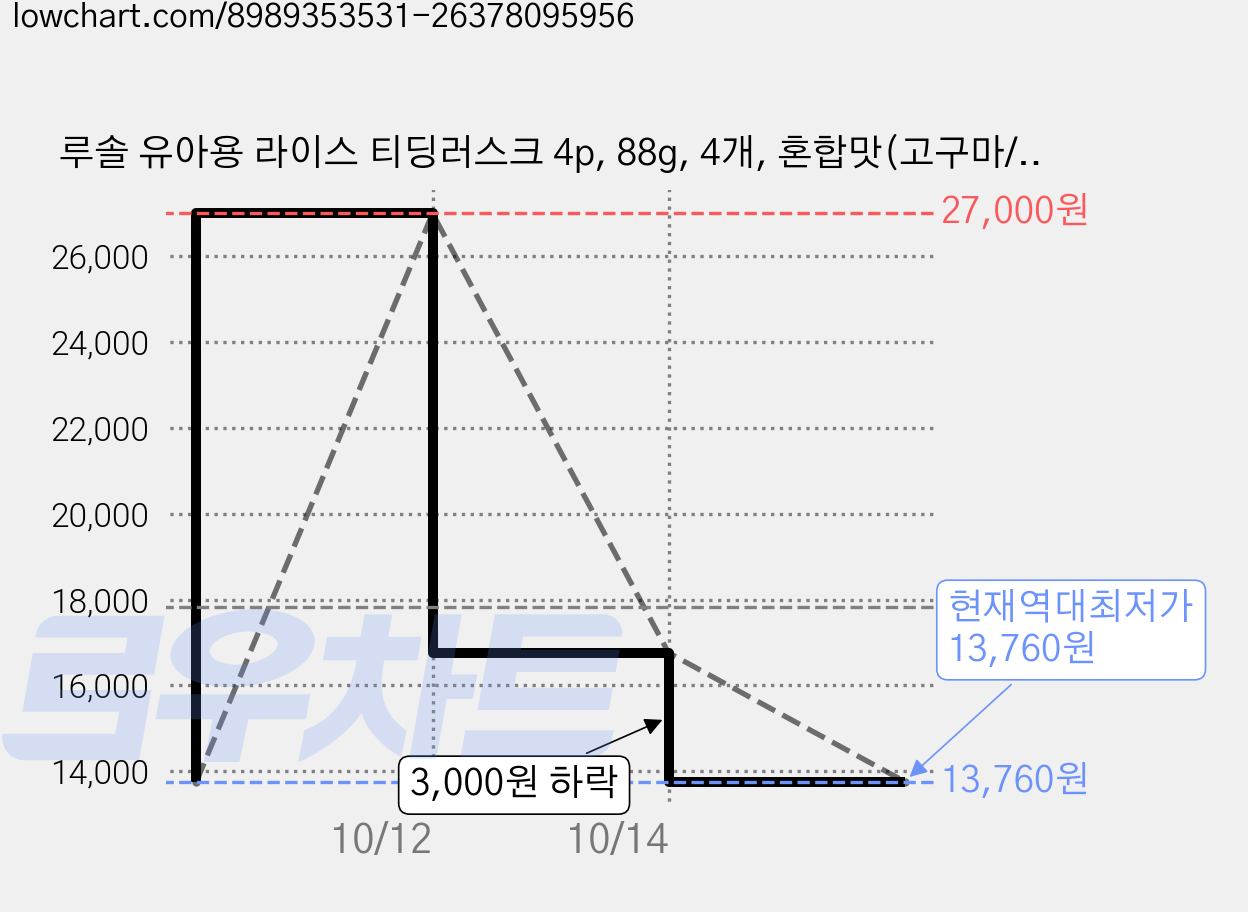 루솔 유아용 라이스 티딩러스크 4p, 88g, 4개, 혼합맛(고구마/가루쌀) 가격 변동 차트, 현재가 13,760원, 역대최저가