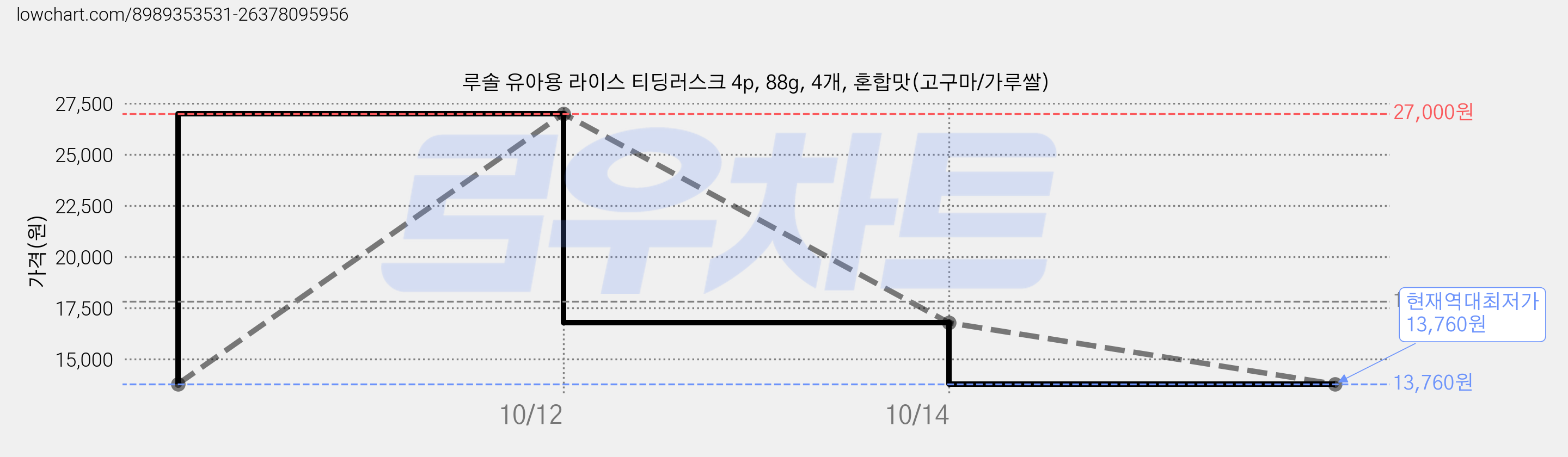 루솔 유아용 라이스 티딩러스크 4p, 88g, 4개, 혼합맛(고구마/가루쌀) 가격 변동 차트, 현재가 13,760원, 역대최저가