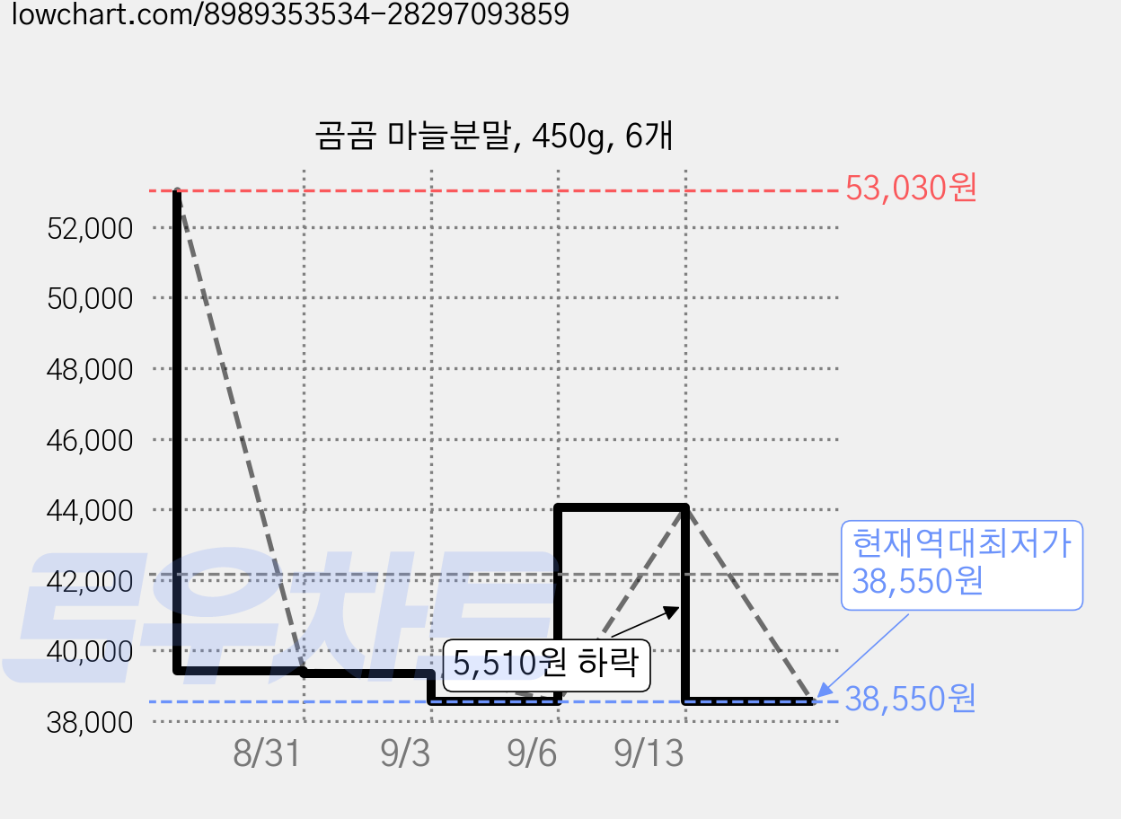 곰곰 마늘분말, 450g, 6개 가격 변동 차트, 현재가 38,550원, 역대최저가