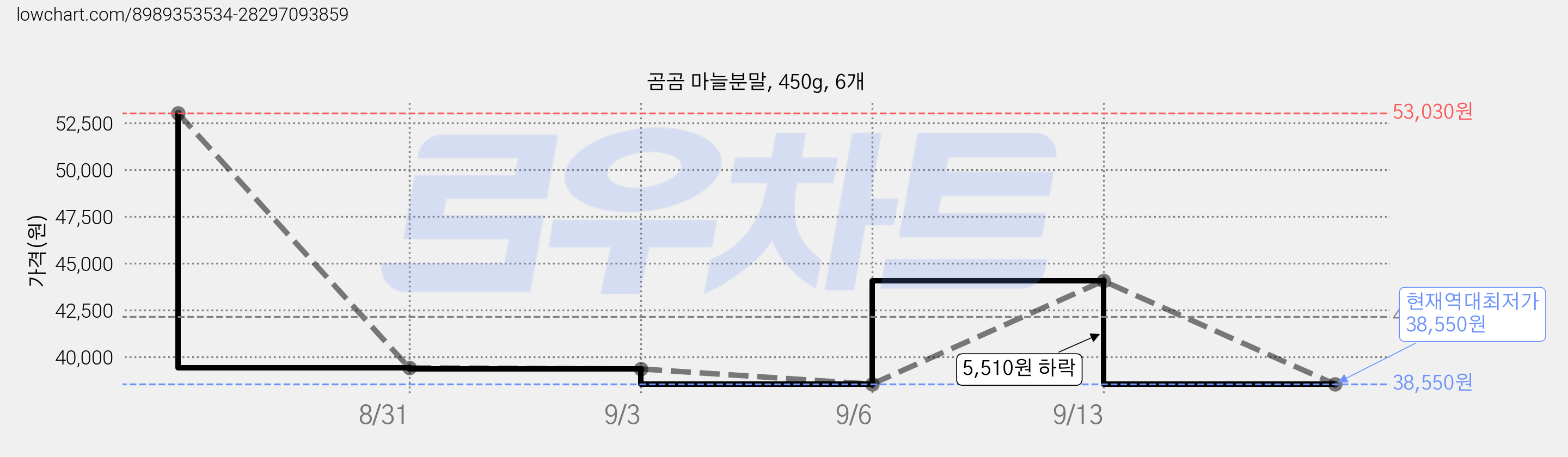 곰곰 마늘분말, 450g, 6개 가격 변동 차트, 현재가 38,550원, 역대최저가