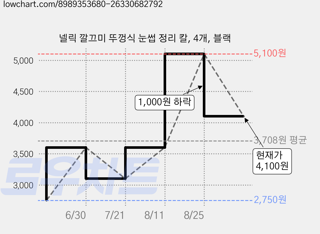 넬릭 깔끄미 뚜껑식 눈썹 정리 칼, 4개, 블랙 가격 변동 차트, 현재가 4,100원, 관측 최저가 2,750원