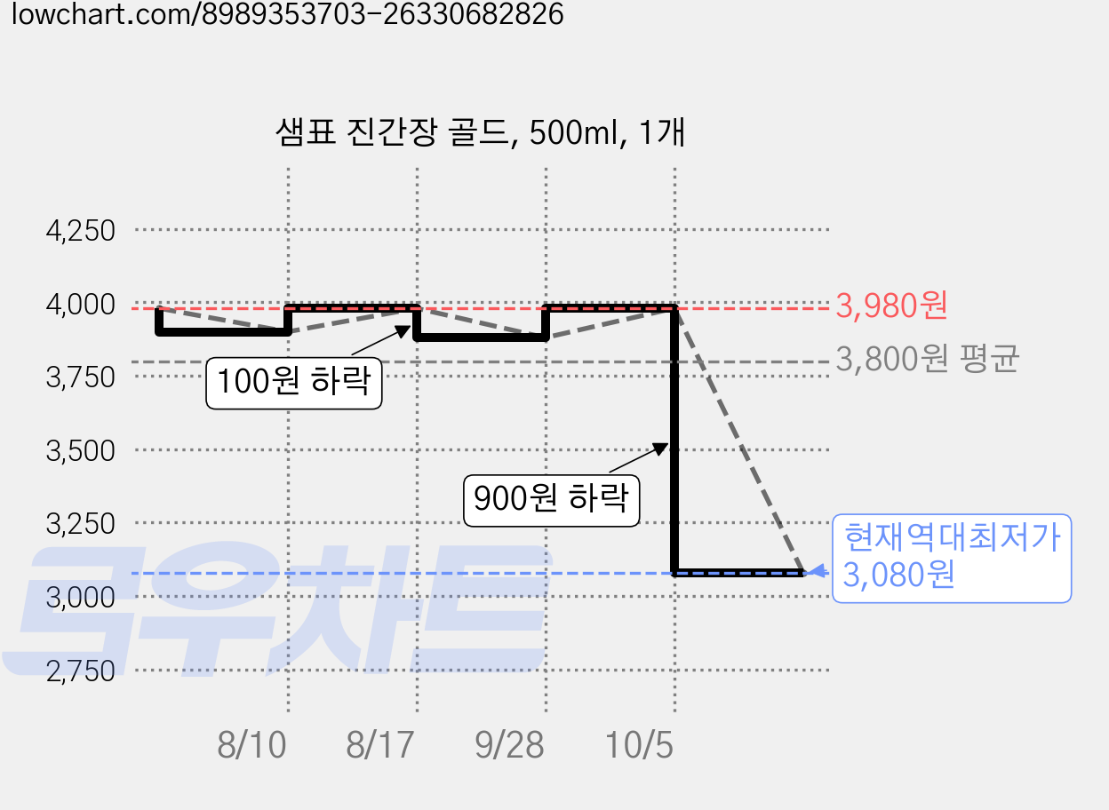 샘표 진간장 골드, 500ml, 1개 가격 변동 차트, 현재가 3,080원, 역대최저가