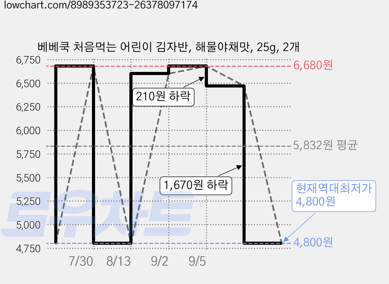 베베쿡 처음먹는 어린이 김자반, 해물야채맛, 25g, 2개 가격 변동 차트, 현재가 4,800원, 역대최저가