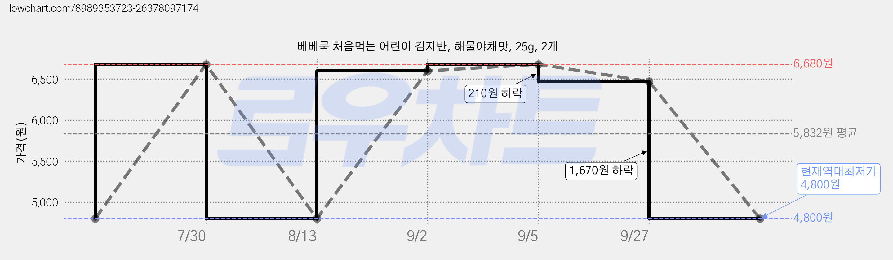 베베쿡 처음먹는 어린이 김자반, 해물야채맛, 25g, 2개 가격 변동 차트, 현재가 4,800원, 역대최저가
