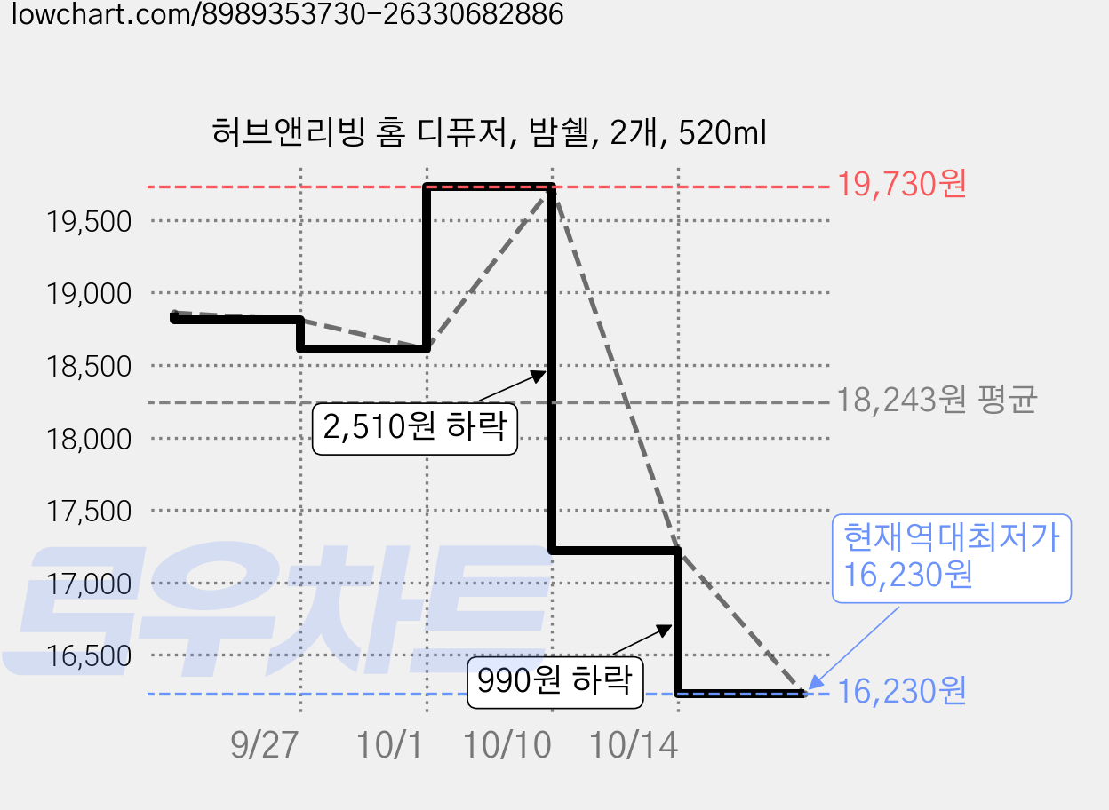 허브앤리빙 홈 디퓨저, 밤쉘, 2개, 520ml 가격 변동 차트, 현재가 16,230원, 역대최저가