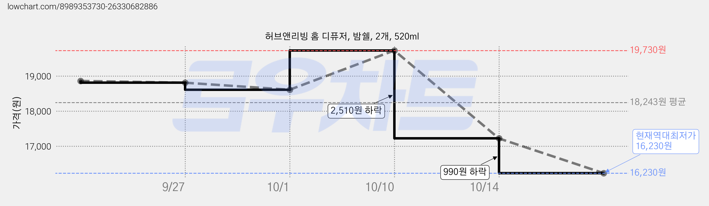 허브앤리빙 홈 디퓨저, 밤쉘, 2개, 520ml 가격 변동 차트, 현재가 16,230원, 역대최저가